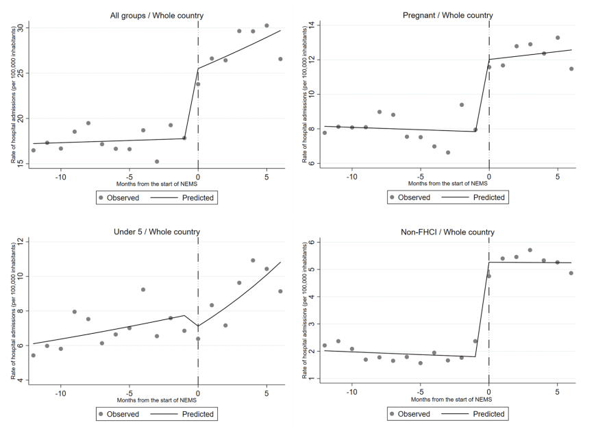 Fig. 1. Tassi di ricovero ospedalieri osservati e previsti in Sierra Leone prima e dopo l'introduzione del NEMS. I risultati sono anche stratificati per categorie della Free Health Care Initiative